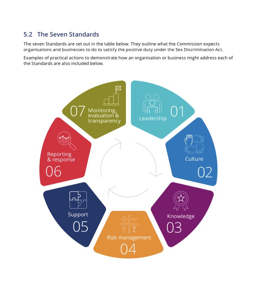 ESSENTIAL READING: The @AusHumanRights has published its 7 standards for organisations to comply with the new positive duty to prevent sexual harassment, sex discrimination and other unlawful conduct. humanrights.gov.au/our-work/sex-d…