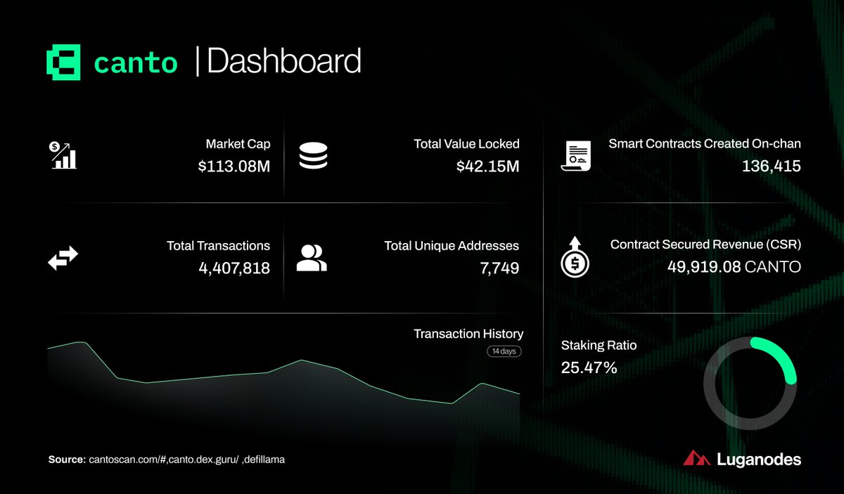 luganodes's tweet image. 1/
Since its inception in August 2022, @CantoPublic has been on an incredible trajectory, staying true to its mission of "Delivering The Promise of DeFi", with its groundbreaking innovations 🧑‍💻️

 Let's dive into the numbers and the essence of what Canto stands for🧵👇