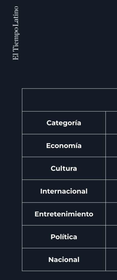 JavierMarin's tweet photo. The most-read news topics among Hispanics in the United States this week. 📰 in @eltiempolatino #HispanicTrends https://t.co/wqC77F964z