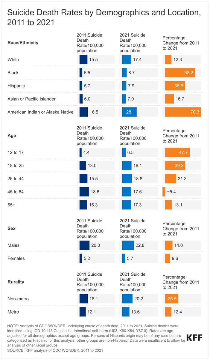 Suicide deaths are increasing fastest among people of color, younger individuals, and people who live in rural areas, our new analysis of CDC data shows. Get the latest numbers: bit.ly/43XiGEH