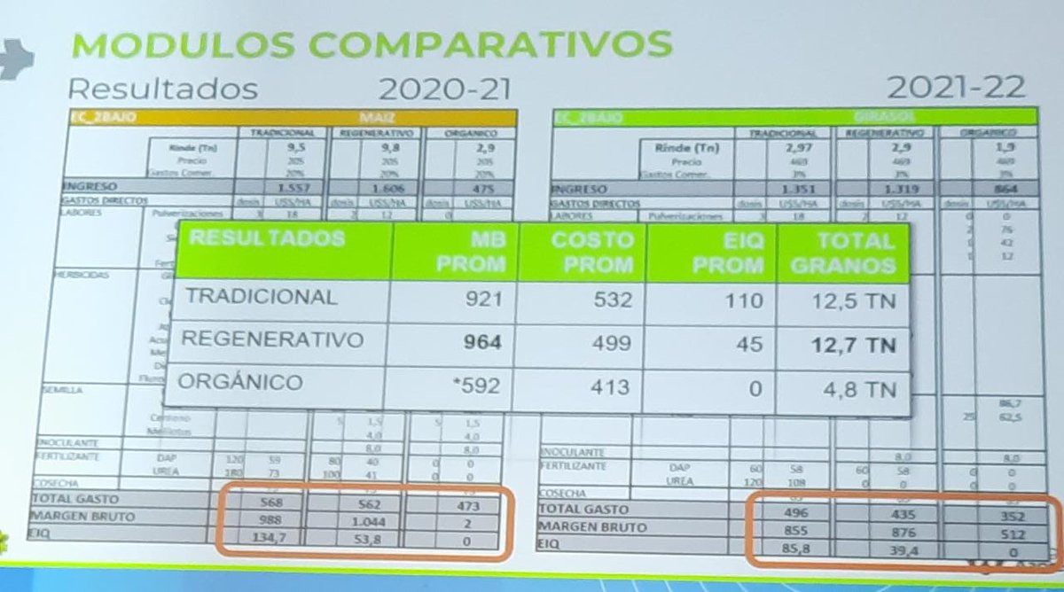 Gran trabajo y proyecto de larga duración en el sudeste bonaerense.
Agricultura standard en siembra directa, agricultura regenerativa y agricultura orgánica. 
Dos años, primeros datos.