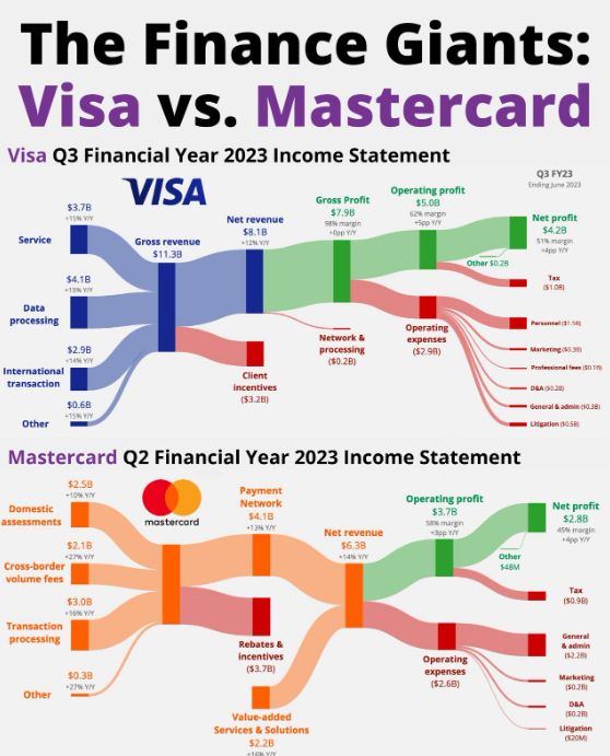 FastelearnOk's tweet photo. $V y $MC son dos de las más grandes e impactantes empresas de #Fintech reconocidas a nivel global.
Estás empresa obtienen 62 y 58 centavos respectivamente por cada dólar que generan en #ingresos.
El 40% de sus ingresos provienen del procesamiento de #datos y así los distribuyen📈 https://t.co/aHkLZ03eUk