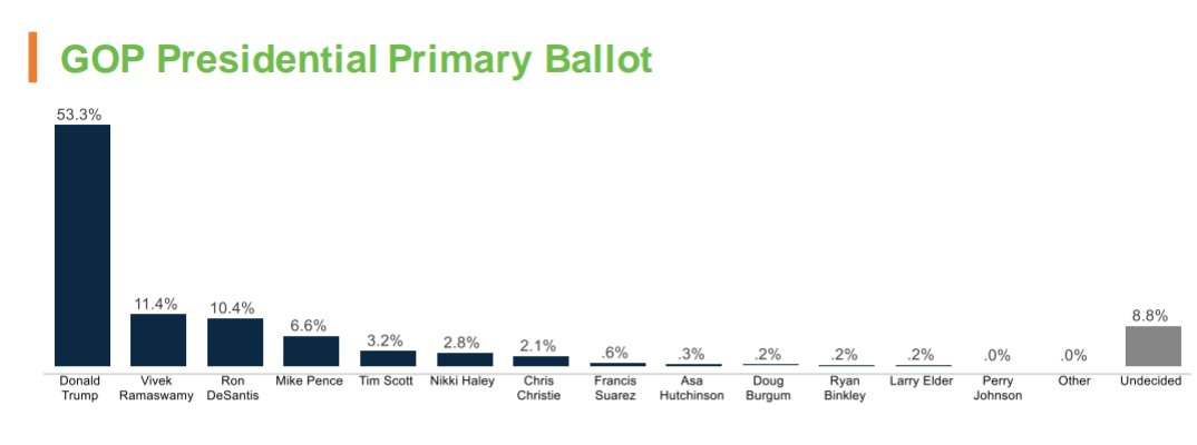 IAPolls2022's tweet photo. 2024 National Republican Primary 

Trump 53% (+1 from May)
Ramaswamy 11% (+6)
DeSantis 10% (-11)
Pence 6% (+2)
Scott 3% (+1)
Haley 3% (-2)
Christie 2%
Suarez 1%

@cygnal (A) | LVs | August 1-3
https://t.co/FWWoX5v5E5 https://t.co/rpdDEwInvG