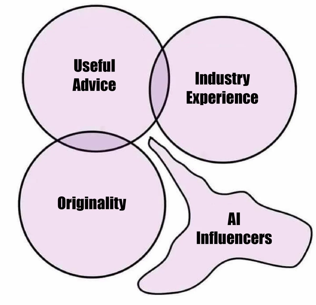 3 circles in a Venn diagram style saying "useful advice", "industry experience" and "originality". There is a strange shape that protrudes between them without touching them that says "Ai Influencers".