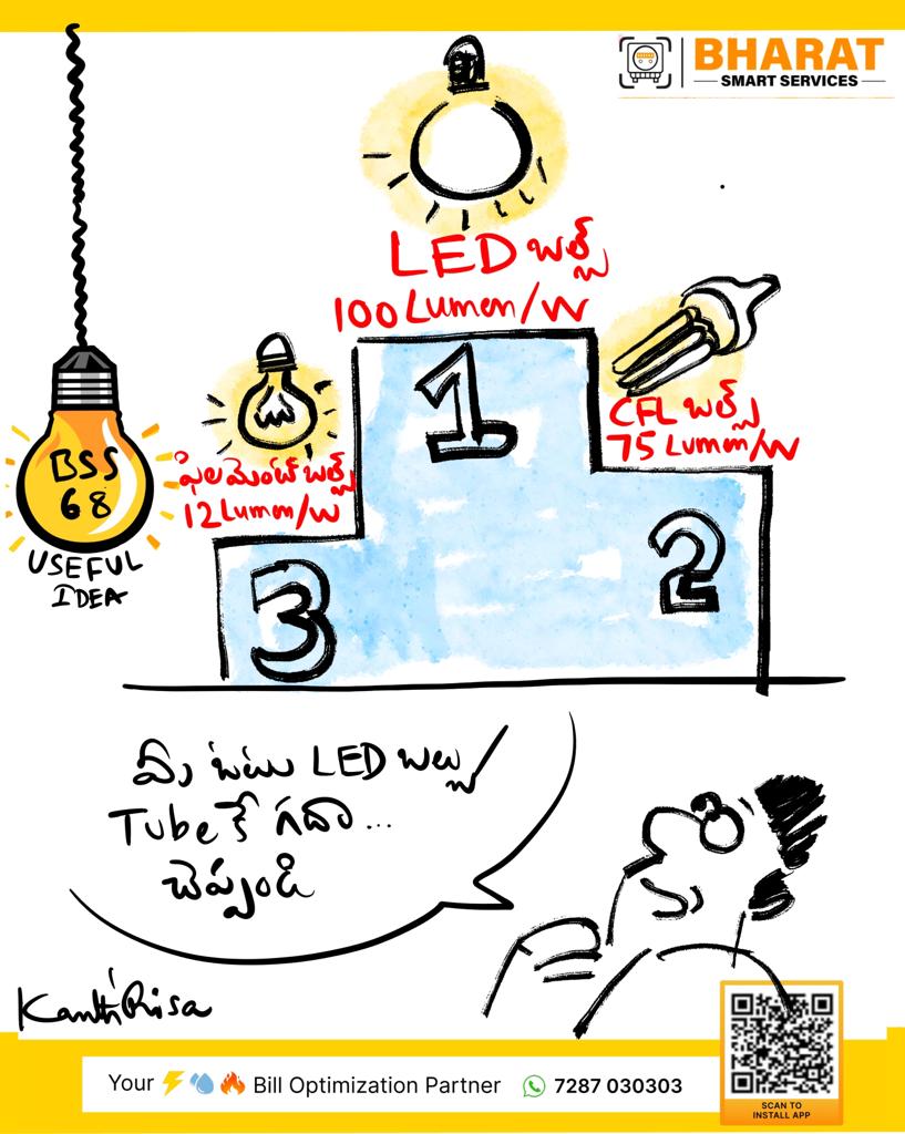 🔌💡 Bright Idea: LED bulbs shine at 100 lumens/watt, CFL at 75, and filament bulbs at 12. 
🌟 Making the switch to LED is a no-brainer!

#75tipsforenergyconversation
#bharatsmartservices
#EnergyEfficiency 
#LEDsForLife 
#BrightIdeas 
#SustainableLiving