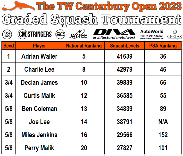 The draws are now out for The Tony Whiting Canterbury Open 2023 with a staggering 115 players taking part!

The A Grade features a strong lineup with the top 8 seeds being ranked in the top 20 in England!

Schedule and draws can be found at: csquash.org/the-tony-whiti…
