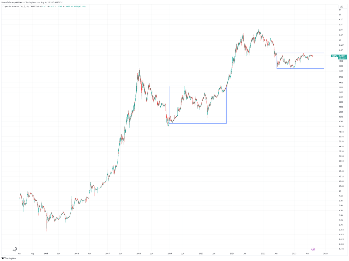 DennisDeveloper's tweet photo. #BTC The crypto market has been in a price range since last summer. It happens often after a large crash and before the Halving. See 2019. But this range is just 75% high and the 2019 range was 275%. So the current range is very tight. When it breaks, things will happen https://t.co/U8qv5rL1DL