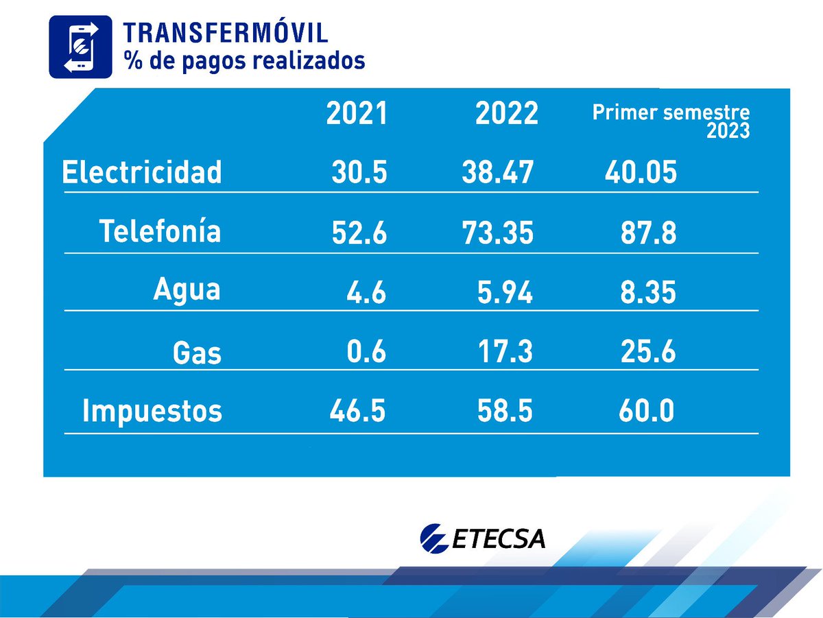 Números impresionantes del uso de la Plataforma Transfermovil. Se muestra  cuanto se avanza en Cuba  en aras de lograr una mayor digitalización de la sociedad  y en función siempre de elevar nuestra calidad de vida !!
#Cuba