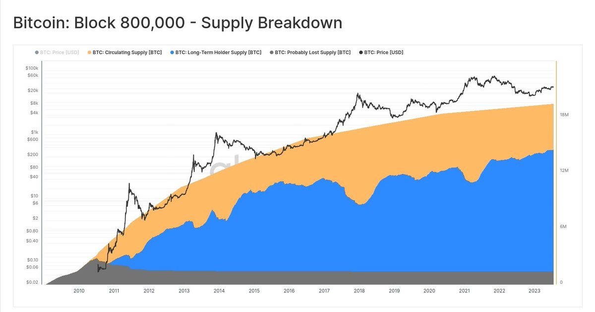 Dari total 19,437 Juta $BTC udah dimining,
Dan Ada sekitar 1,457 juta $BTC yg belum pernah digunakan sejak harga trade exchange pertama di Juli 2010
Kemungkinan $BTC nya pada hilang tapi.. 🤔