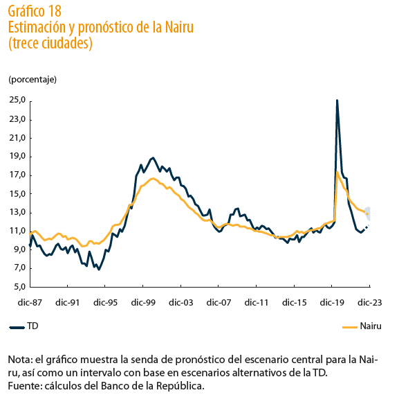 -Mijo, ¿cómo así que hay una tasa de desempleo (TD) neutral a la inflación?
- Si Abuela, el último RML explica cómo se calcula la Nairu, TD para la cual no hay presión al alza sobre la inflación. Hoy la TD<Nairu, pero pronto esto se revertirá.
-eh! que no hay mundo perfecto, ¿no?