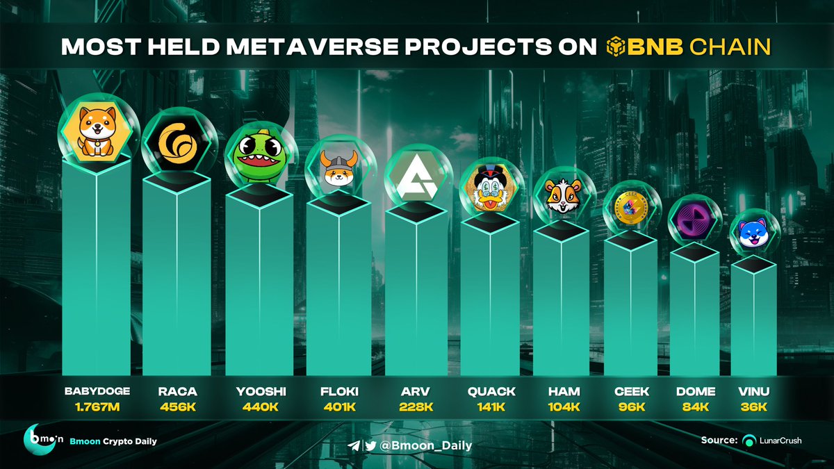 🎯 Most Held #Metaverse Projects on BNB Chain 🔥🔥 @BabyDogeCoin 🥇 @RACA_3 🥈 @yooshi_official 🥉 @RealFlokiInu @ArivaCoin @RichQuack @_hamster_coin @CEEK @Everdome_io @VitaInuCoin