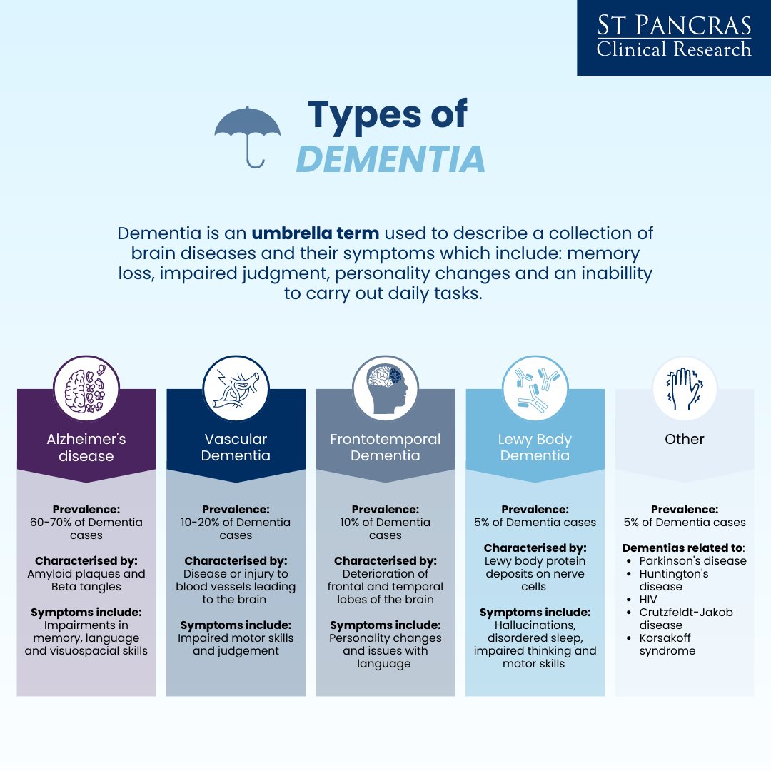 While Alzheimer's disease is the most common form of dementia, there are also other common types such as vascular dementia, Lewy body dementia and Frontotemporal dementia. There are also rarer types of dementia that are caused by other diseases and conditions.