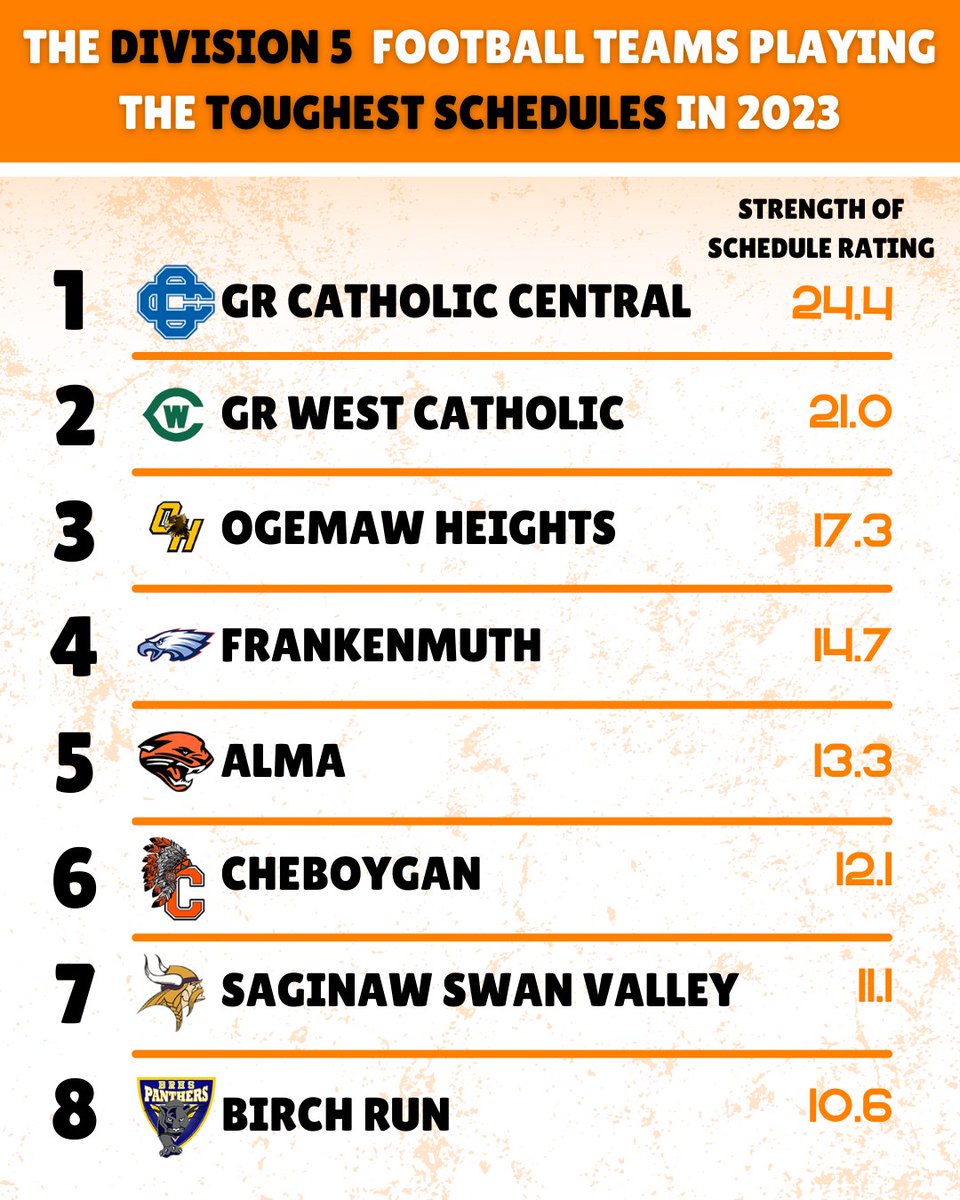 goosepoopmi's tweet photo. // THE TOUGHEST SCHEDULES IN DIVISION 5 //   

We ran the numbers through our computer model     

These 8 football teams are playing the TOUGHEST schedules in D5 this year https://t.co/Y9OAyZtHtm