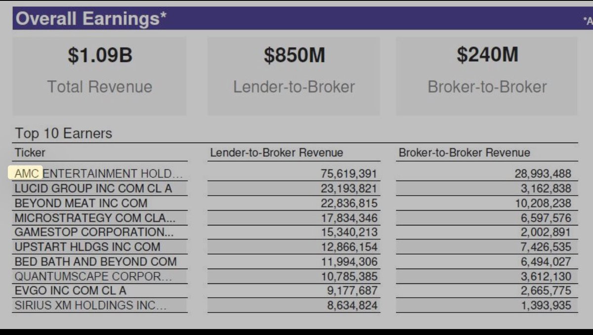 skylerroundtree's tweet photo. #AMC accounts for less than .000025% of the total market capitalization of all publicly traded companies in the United States.
While at the exact same time— accounts for 10.3% of the entire industry’s revenue from lending securities!
Total Return Swaps = ♾️ Lending https://t.co/qCU6pwba6V