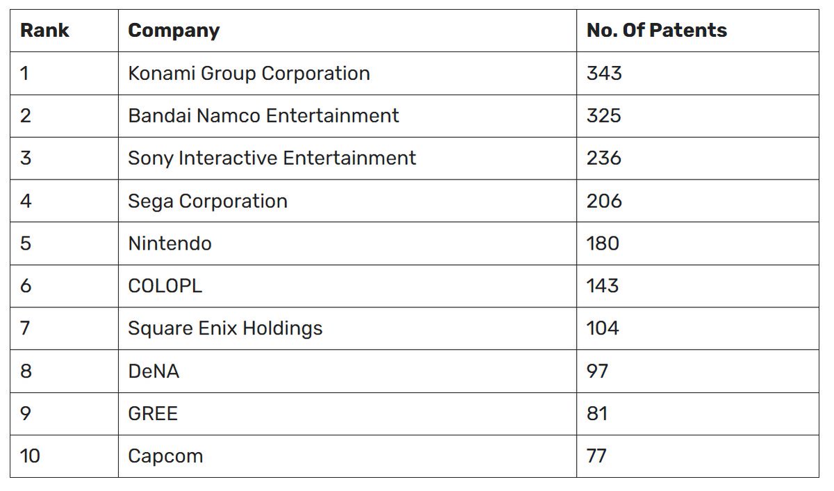 AkiraTwin's tweet image. Whines about Nintendo, meanwhile Konami, Bandai Namco, Sony and Sega lead the way in the highest number of patents that have been cited as grounds for rejection of other companies’ patents in Japan. Keep the same energy for everyone or not at all. 🤷🏿
rb.gy/bsj01