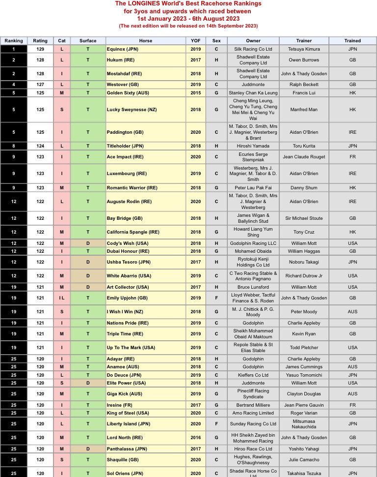 2023ロンジンワールドベストレースホースランキング(8/6時点) 129