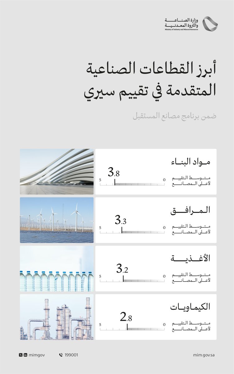 mimgov's tweet photo. تعرّف على أبرز القطاعات الصناعية المتقدمة في تقييم (SIRI) المدقق.
#مصانع_المستقبل https://t.co/ZyYw0OeUHC