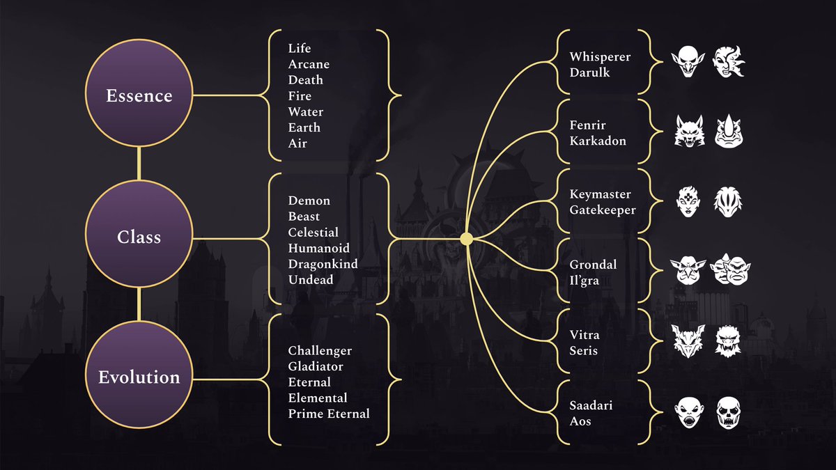 BeamGamers's tweet photo. ⚔️ 🔥 A Beginner's Guide to CHAMPIONS in Champions Ascension 🔥 ⚔️  

Ready to dominate the arena? Let's tackle the basics of @ChampionsIO starting with:  

1️⃣ Classes & Families 
2️⃣ Essence 
3️⃣ Champion Tiers/Evolution 

🧵👇

----------

1️⃣ CLASSES & FAMILIES 🏠😄  

Each Champion belongs to one of 12 Families grouped in 6 Classes, with 2 Families per Class.  

1 - 😈 Demon: Whisperer & Darulk
2 - 🐻 Beast: Fenrir & Karkadon
3 - ⭐ Celestial: Keymaster & Gatekeeper
4 - 👨 Humanoid: Grondal & Il'gra
5 - 🐲 Dragonkind: Vitra & Seris
6 - 💀 Undead: Saadari & Aos  

----------

2️⃣ ESSENCE 🩸💥 

A Champion derives its core power from 7 distinct Essences, each with unique advantages and disadvantages, which is crucial to the combat rules.

1 - 💖 Life
2 - 🪄 Arcane
3 - ☠️ Death
4 - 🔥 Fire
5 - 💧 Water
6 - 🌍 Earth
7 - 💨 Air

Here's an example of a champion who is from the family of Karkadon, belonging to the Beast class, and whose core power is the Life essence. 🐻💖

----------

3️⃣ CHAMPIONS TIERS / EVOLUTION 🏅🧬

The game features a tier system with four categories for champions (in increasing rank):  

I - 🗡️ Challengers
II - ⚔️ Gladiators
III - 🏆 Eternals
IV - 👑 Prime Eternals 

These tiers are determined by the rarity of the champion's body parts, which in turn affects their power.

----------

Now that you have learned about the champions' structure in @ChampionsIO, it's time to apply it to your advantage.🔥💥🏆  

Play Champions Ascension with us: https://t.co/yLhZTyIjFB