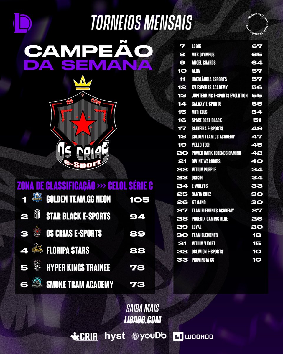 #Torneios - ACABOU GALERAAAAAAAAA! Finalizamos o 2ªSplit dos torneios sem divisão e 6 equipes conseguiram o tão sonhado acesso a Série C!

Parabéns a <a href="/CriasSports/">Os Cria eSports</a> garantiram mais um troféu e asseguraram a sua vaga em 3ª Lugar.

Parabéns a Grande campeã do Split <a href="/GoldenteamGG/">GOLDENTEAM.GG</a>