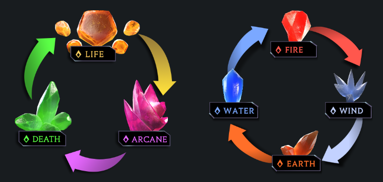 BeamGamers's tweet photo. ⚔️ 🔥 A Beginner's Guide to CHAMPIONS in Champions Ascension 🔥 ⚔️  

Ready to dominate the arena? Let's tackle the basics of @ChampionsIO starting with:  

1️⃣ Classes & Families 
2️⃣ Essence 
3️⃣ Champion Tiers/Evolution 

🧵👇

----------

1️⃣ CLASSES & FAMILIES 🏠😄  

Each Champion belongs to one of 12 Families grouped in 6 Classes, with 2 Families per Class.  

1 - 😈 Demon: Whisperer & Darulk
2 - 🐻 Beast: Fenrir & Karkadon
3 - ⭐ Celestial: Keymaster & Gatekeeper
4 - 👨 Humanoid: Grondal & Il'gra
5 - 🐲 Dragonkind: Vitra & Seris
6 - 💀 Undead: Saadari & Aos  

----------

2️⃣ ESSENCE 🩸💥 

A Champion derives its core power from 7 distinct Essences, each with unique advantages and disadvantages, which is crucial to the combat rules.

1 - 💖 Life
2 - 🪄 Arcane
3 - ☠️ Death
4 - 🔥 Fire
5 - 💧 Water
6 - 🌍 Earth
7 - 💨 Air

Here's an example of a champion who is from the family of Karkadon, belonging to the Beast class, and whose core power is the Life essence. 🐻💖

----------

3️⃣ CHAMPIONS TIERS / EVOLUTION 🏅🧬

The game features a tier system with four categories for champions (in increasing rank):  

I - 🗡️ Challengers
II - ⚔️ Gladiators
III - 🏆 Eternals
IV - 👑 Prime Eternals 

These tiers are determined by the rarity of the champion's body parts, which in turn affects their power.

----------

Now that you have learned about the champions' structure in @ChampionsIO, it's time to apply it to your advantage.🔥💥🏆  

Play Champions Ascension with us: https://t.co/yLhZTyIjFB