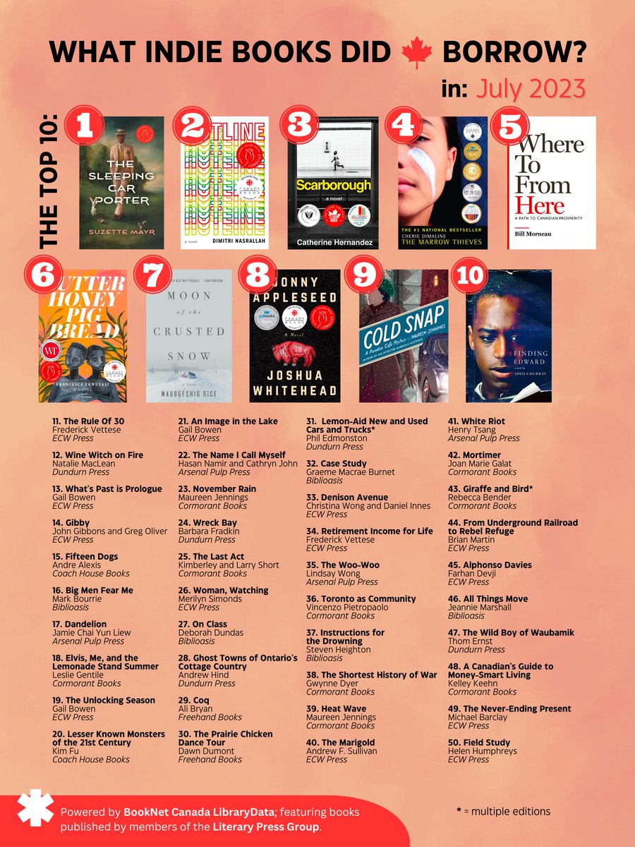 LPGCanada's tweet photo. What were the independently-published books 🇨🇦 borrowed most from public libraries in July? Using @BookNet_Canada #LibraryData, here are the top 50 borrowed books (w/ a top 10 from
@coachhousebooks, @VehiculePress, @Arsenalpulp, @cormorantbooks, &amp; @ecwpress) https://t.co/rS9MyF2Dn8
