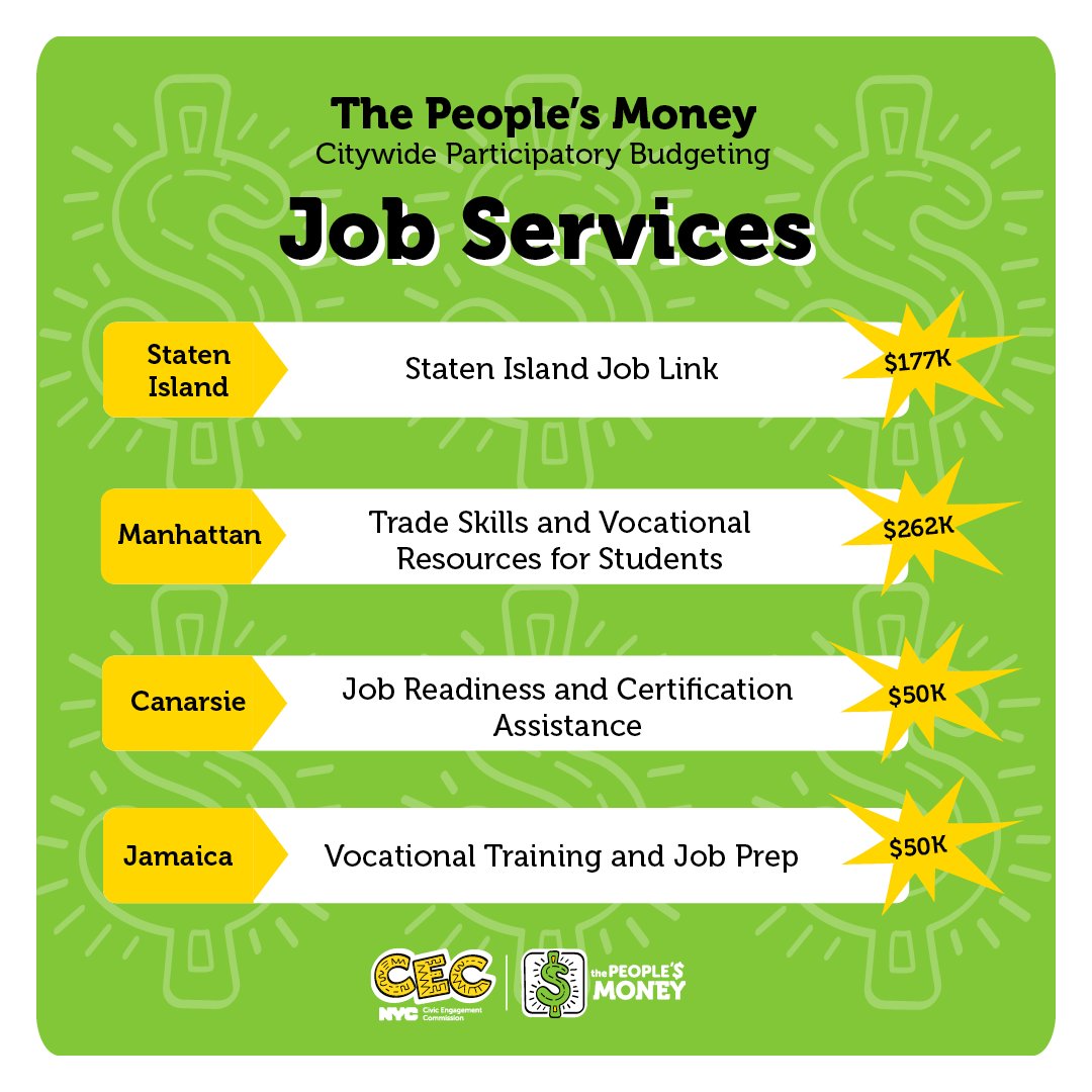 NYCCEC's tweet image. How is #ThePeoplesMoney being spent across NYC? See all of the funded programs on our website: participate.nyc.gov💰

Check out the programs supporting #JobServices, #CommunityServices, and #ViolencePrevention!🗽