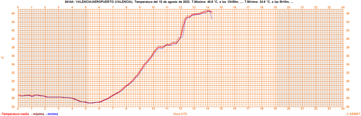 AEMET_CValencia's tweet photo. DATO OFICIAL | 46.8 ºC en el aeropuerto de València. Récord histórico en este observatorio superando los los 43.4 del 6 de julio de 1986.
Está llegando la brisa y comienza a descender ligeramente. https://t.co/pwr22XdP0d
