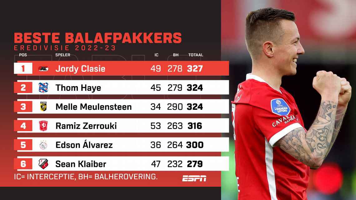 MrFrankLegs's tweet image. Haye één van de beste passers en balafpakkers, Tahiri de meest nauwkeurige passer, Bochniewicz één van de sterksten in de duels, Noppert die een WK keept, Sar die voor 12 mln verkocht wordt, Van Ewijk die een jeugd EK speelt, een topscorer bij de top 3 en dat voor een middenmoter