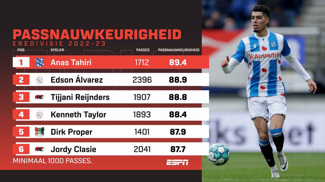 MrFrankLegs's tweet image. Haye één van de beste passers en balafpakkers, Tahiri de meest nauwkeurige passer, Bochniewicz één van de sterksten in de duels, Noppert die een WK keept, Sar die voor 12 mln verkocht wordt, Van Ewijk die een jeugd EK speelt, een topscorer bij de top 3 en dat voor een middenmoter