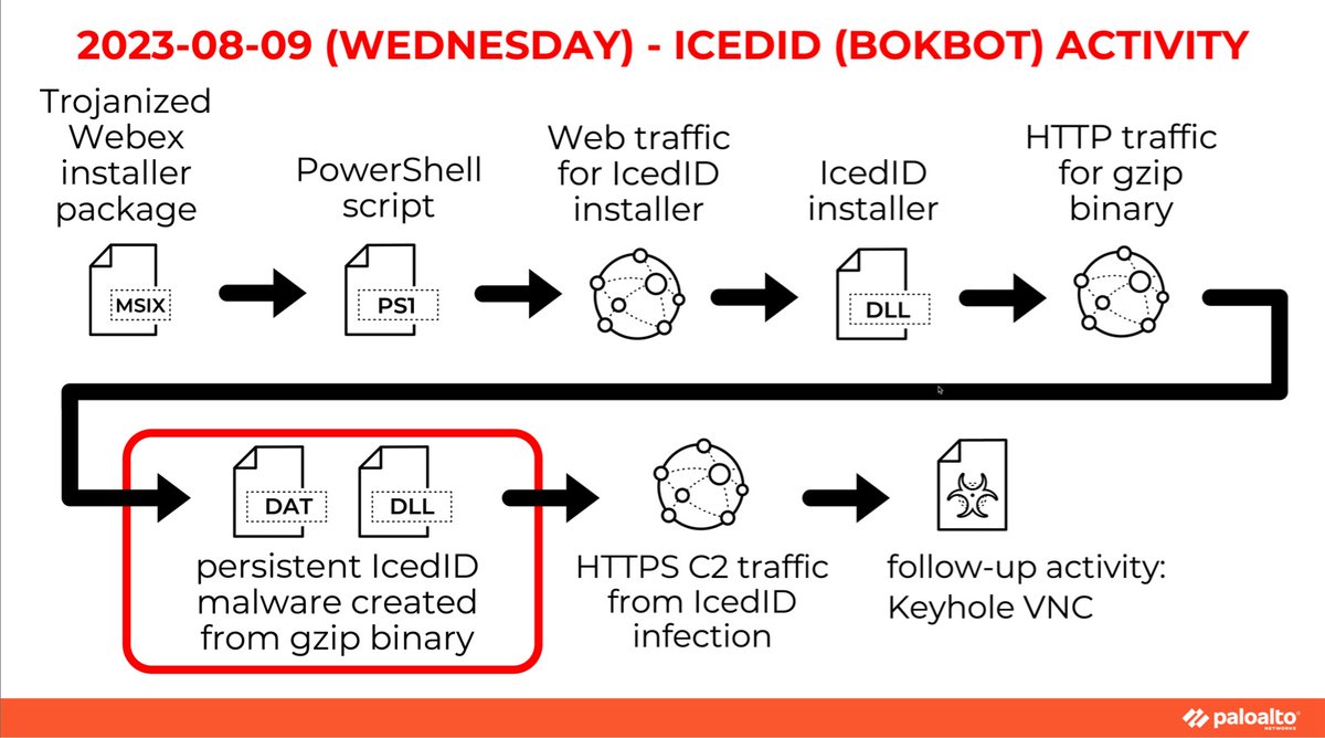 Unit42_Intel's tweet image. 2023-08-09 (Wednesday) — Trojanized Webex .msix installer package contains PowerShell script to install #IcedID (#Bokbot). We also saw #BackConnect traffic and #KeyholeVNC from the infection. List of indicators available at bit.ly/3s1UTpL