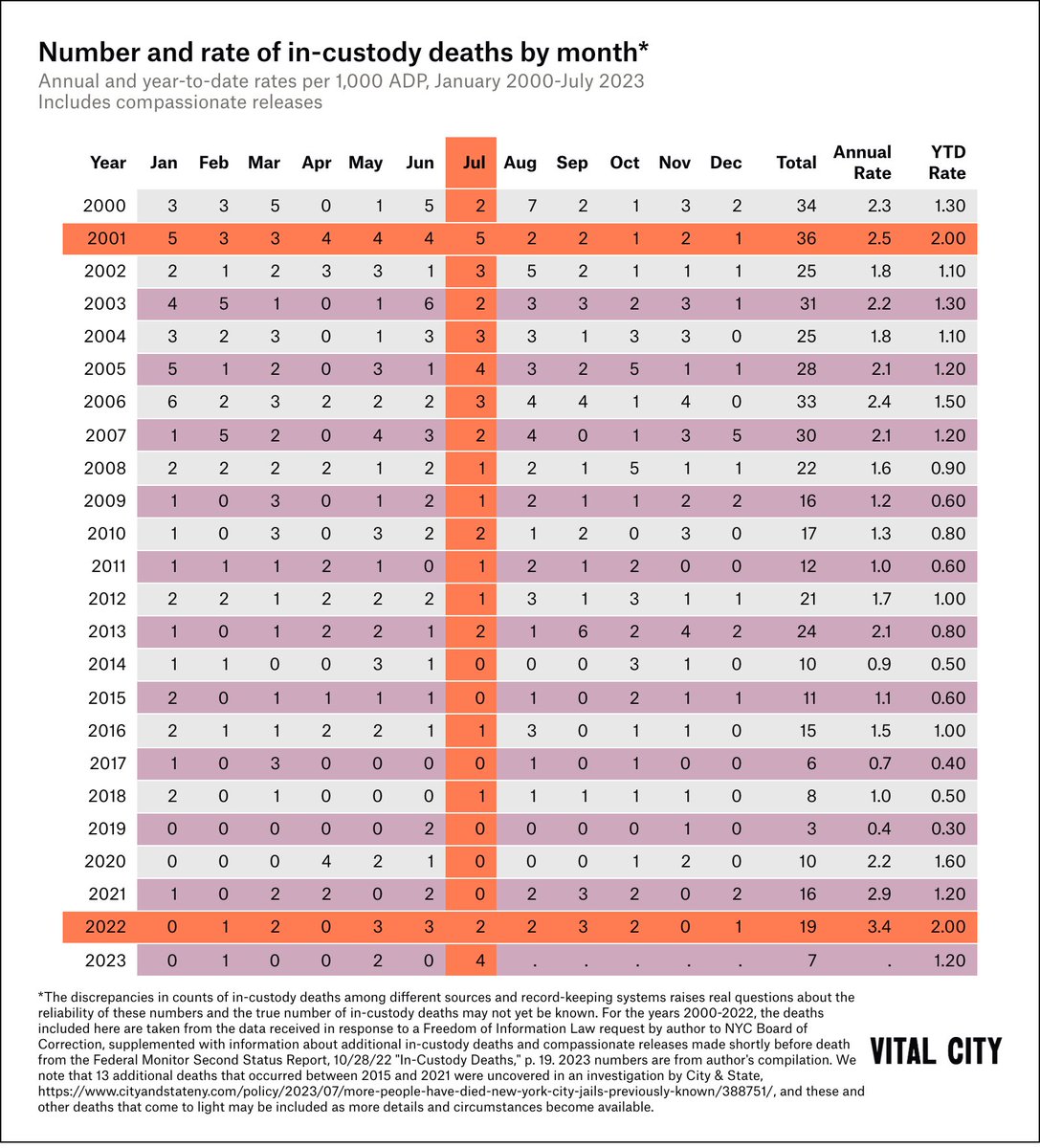 On the cusp of a major federal court hearing on Rikers Island, Vital City is sharing two illuminating (and devastating) charts on the state of the city jails. One shows, among other things, that this is the deadliest July there since 2005, and the deadliest month since 2013.