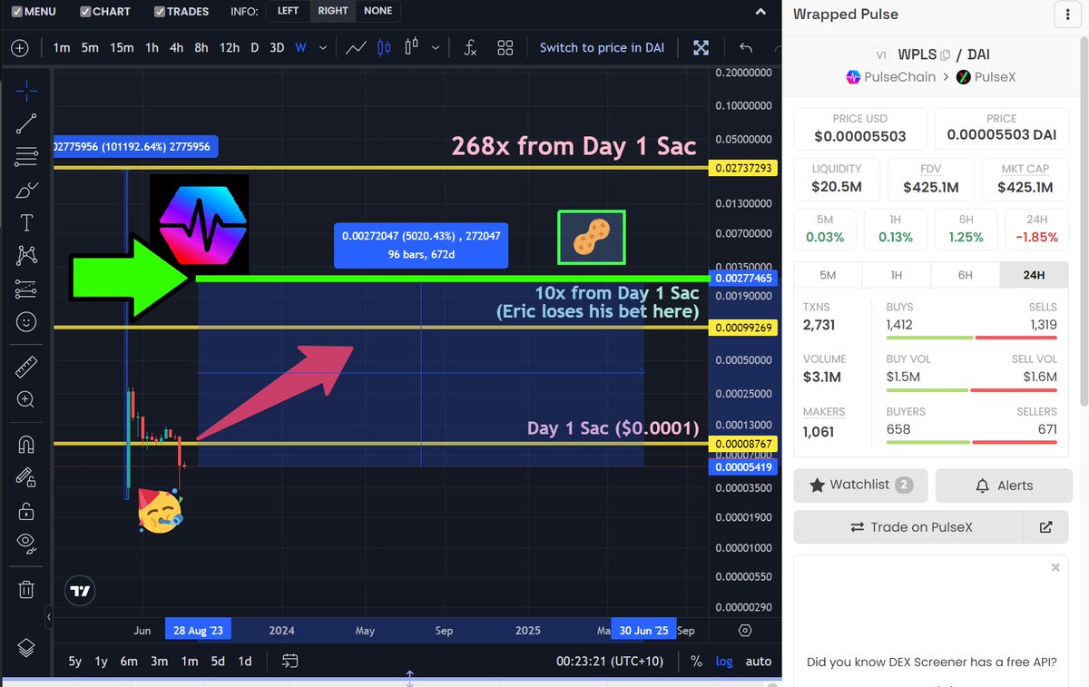 yourfriendSOMMI's tweet photo. ❤💛💚💙
What would give $HEX, $PLS and $PLSX the 50x return we are looking for?
You need 7x the users.
Right now, #PulseChain has about 10,000 to 15,000 Daily Active Users (DAU).
If PulseChain got to 70,000 to 105,000 daily users, we'd get there 🏆 https://t.co/zF4bR8KyxV