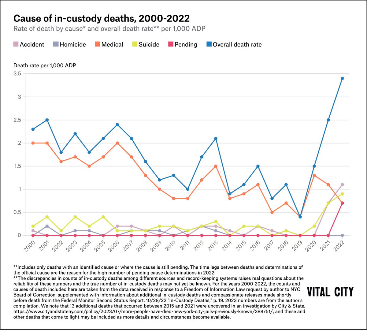 Our second new chart shows how death rates are rising overall and (or in one case falling) by type. Look at the suicide and accident lines in particular.