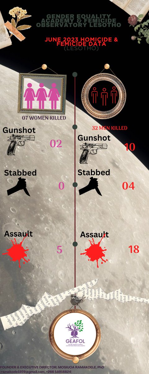 Homicide &amp; Femicide Cases Recorded in Lesotho June 2023.
Do we have adequate prevention and response measures as the country? #Basotholivesmatter
