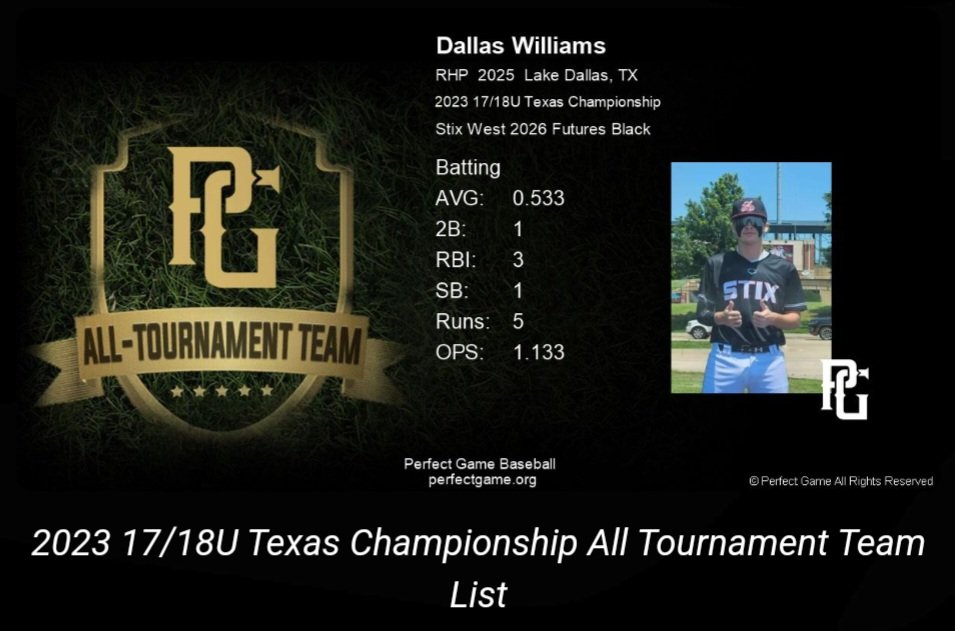 DallasWill2025's tweet photo. I am grateful to make the all tournament team for the 2023 17/18U Texas Championship.  Ended the summer with a bang.  (2024, not 2026)

@bigtexspencer @stixwestbsbl 
@CoachHollums @Krum_Baseball https://t.co/gVbp7mAtWf