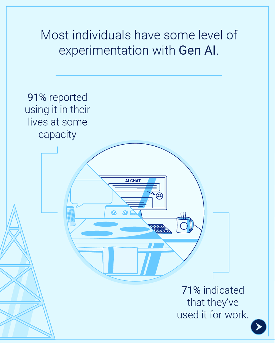 IT pros are optimistic about #generativeAI but also face challenges as they build their #AI strategies. Research Dell conducted in June uncovers how IT is leveraging #genAI today and preparing for the future. Learn more: dell.to/3YtL2Fy