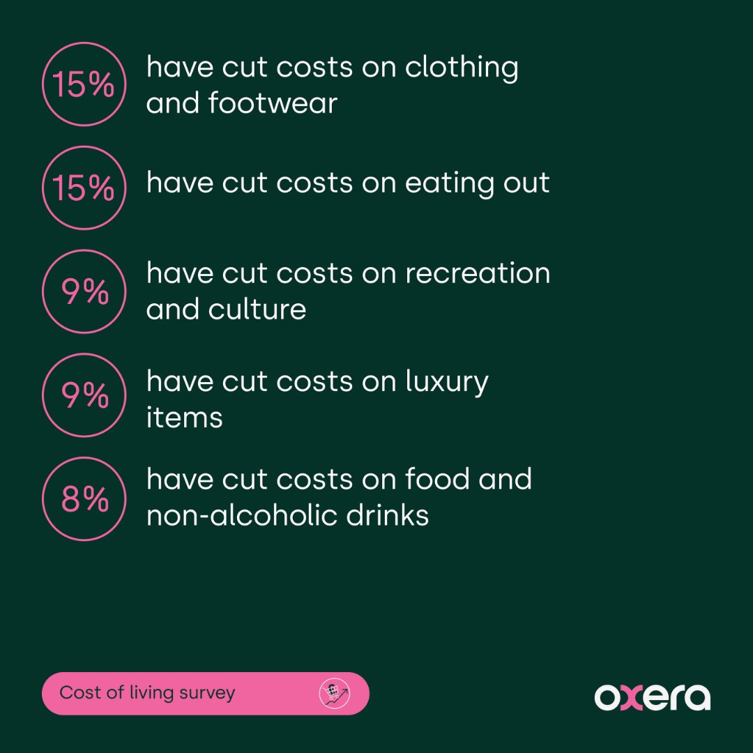 To meet the rising costs of #gas and #electricity, 22% of people are cutting back in other #spending areas. Among that group, find out where the cuts are being made. lnkd.in/emVgi7ju #spendingcuts #costoflivingcrisis #energyprices
