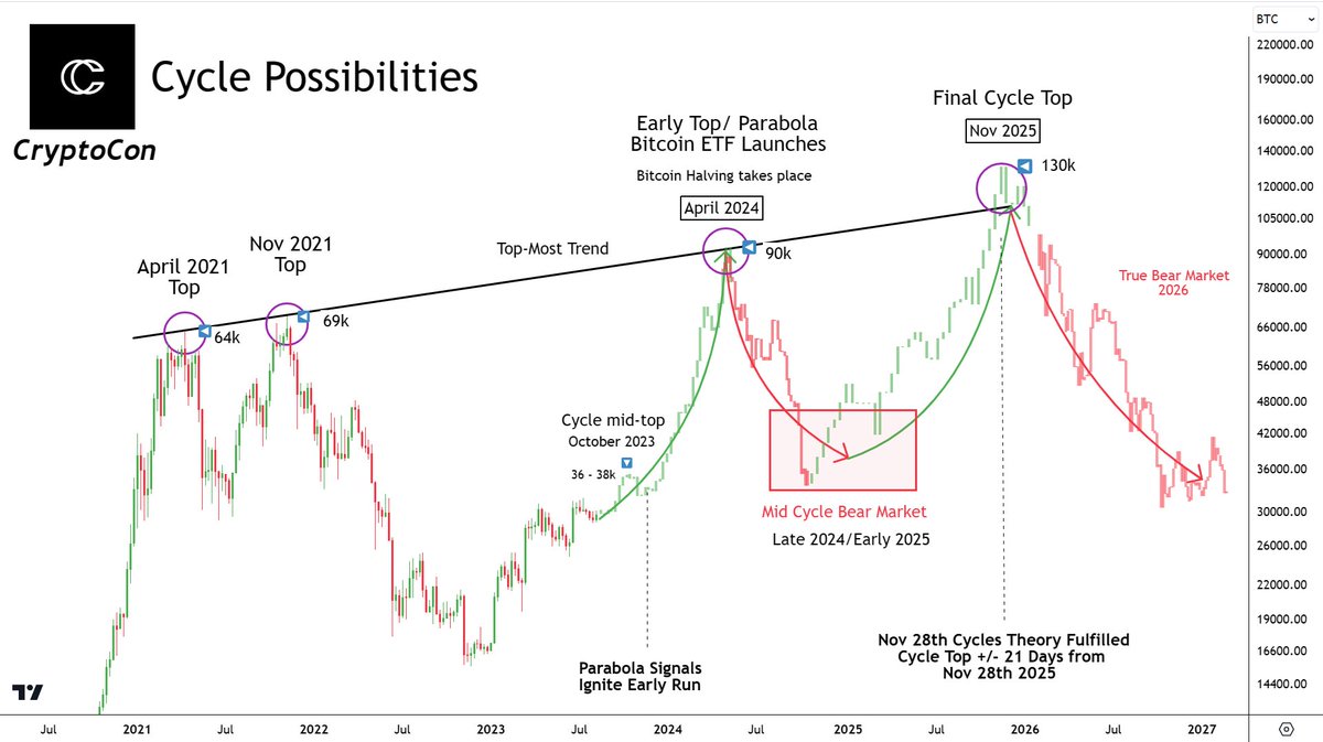CryptoCon_'s tweet photo. There's been a lot of debate with analysts and crypto X'ers on the future of this #Bitcoin cycle.

I'm going to write a post that explains my full thoughts on it, with evidence included. No claims matter without sufficient proof.

Part 1

Most people stay in two main camps:

1. 4 Year Cycle

- These people believe that Bitcoin goes through 4- year periods of over and undervaluation. They think Bitcoin takes approximately 4 years to make its journey from the cycle tops to the bottoms.

According to this Theory Bitcoin would top sometime in 2025.

2. Elliot Impulse Wave 5 and Early Top

- This group of people believe that either this cycle is different or institutionally driven. Many also think that the last cycle has not yet completed, because there was no blow off top, and cite that cycles are lengthening.

The Elliot Wave Theorists project a 5th and final wave for the cycle that would conclude this year or early next year 2024 with a powerful parabolic top.

Now let' get into what I think.

I have reviewed countless charts, and data from many sources for the cycle. Including TA, on-chain, psychology and more.

I believe it may be possible to see the best of both worlds for each group of thinkers.

4-year cycle thinkers are quick to dismiss any sort of early price action for the cycle. This is mainly driven by the belief in the halving's effect on price. 

When the Bitcoin supply is reduced approximately every 4 years, this should trigger a supply decrease which causes price to rise.

While this makes sense, it is very unlikely that supply output of miners takes a drastic effect on Bitcoin price at this point relative to its total size.

Personally, I remember in 2019 that there were many calls for new ATHs in the year. this was after Bitcoin had formed the mid-top at about $14,000. It was over 1 and a half years before Bitcoin toppled that price. Everyone that called for an early top then was wrong.

But price is different now. The 2019 move was completely parabolic. this caused a mid-cycle bear market. Not to mention the 2020 black swan in the middle of the cycle.

Like 4 Year Cycle Theorists, Impulse Wave Theorists are quick to dismiss a 4-year cycle. "Everyone is thinking that!", they say. The majority cannot be correct.

Might I remind this group of people that many were anticipating a top in the year of 2021 when it came, and yet it still did.

Unkown factors like price and exact timing maintain the crucial element of surprise.

They believe the early top will trigger the longest and worst bear market in Bitcoin history.

Both of these groups of people seem to forget one particular cycle that seemingly defied all of the rules. 2011 - 2013.

Take a look so you can remember:

2011 - 2013 Cycle

4-Year Cycle Believers may say that this cycle begins earlier, but this is how the cycle is outlined according to data, with 2011 qualifying for a traditional bear market.

Regardless, this cycle did not follow the traditional path of one singular top. and if you start the cycle earlier you could argue that there were 3 Tops all together.

I have outlined our relative position according to data, which you can see my many previous tweets for evidence to that.

This cycle would have met all of the qualifications of both theories: an early top, and a later.

Now, I want to get into why I see the possibility that both of these theories could meld this cycle.

Theories Combine

I believe that long-term data from many sources is the key to success. Through my analysis of countless pieces, I have come across some interesting examples that call for an early parabola (vertical price action). I will show two of my favorites here:

DXY Correlation Coefficient 

The signal here takes place in 3 phases.

1. Early bear market end signal (purple)
2. Bear market end signal (red)
3. Parabola start signal green (green)

These have all occurred when Bitcoin is in low correlation with the US dollar.

The parabola signal has triggered. This has been the start of every price parabola by definition. (Will show this later)

There have been no false signals

The Vigor Signal

This signal comes in two parts:

1. The RVGI makes a bearish cross over the Golden Vigor Threshold
2. The RVGI makes a positive cross after the bearish cross

This triggers in most times the cycle parabola, and in 2016- 2017 case the majority of the bull run.

There was only one false signal due to the 2020 Black Swan.

I have reviewed many other charts that call for either the bulk of the bull run to start soon, or parabola. The ones I have reviewed here specifically call for parabola (vertical price action).

This is part 1, part 2 coming soon!