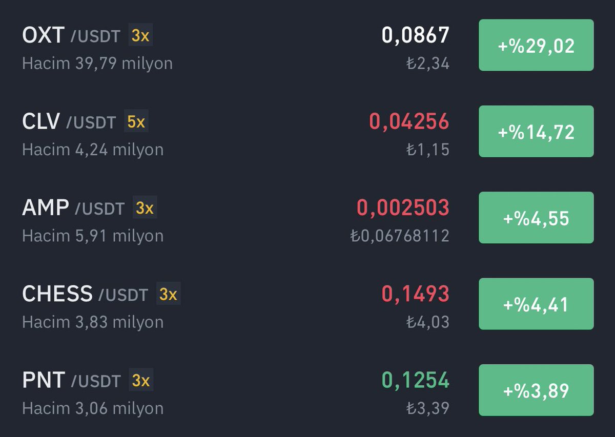 Vforrkripto's tweet photo. -Bugün liste yine zirvede 🔥

-Sadece bizim coinler yükseliyor ;) https://t.co/BRPAlAYOQX