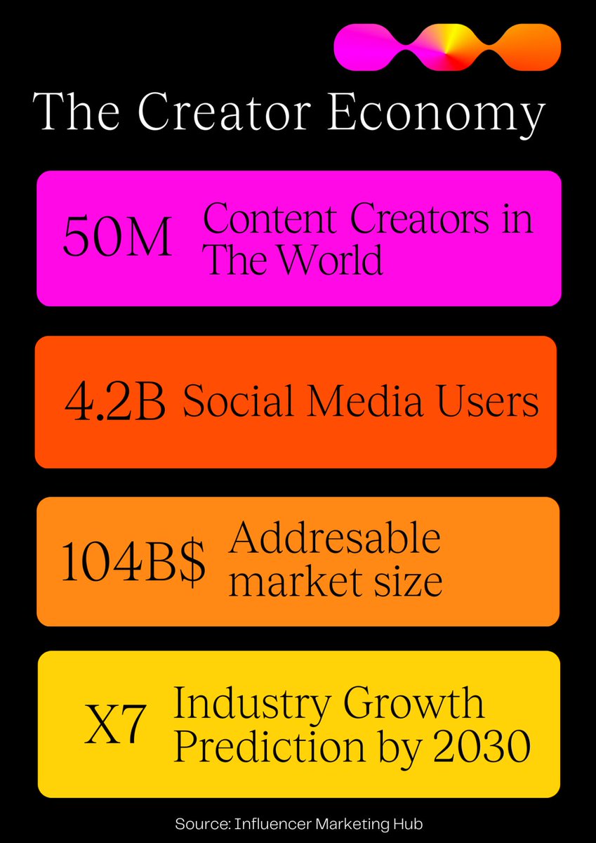 Ever pondered the force behind the digital revolution? 

With 4.2B social media users &amp; a $104B market, the #CreatorEconomy is changing the game! 🚀

Powered by 50M talented creators, with 46.7% as professionals, its growth could multiply 7x by 2030! 📈

At IAmOnChain, we