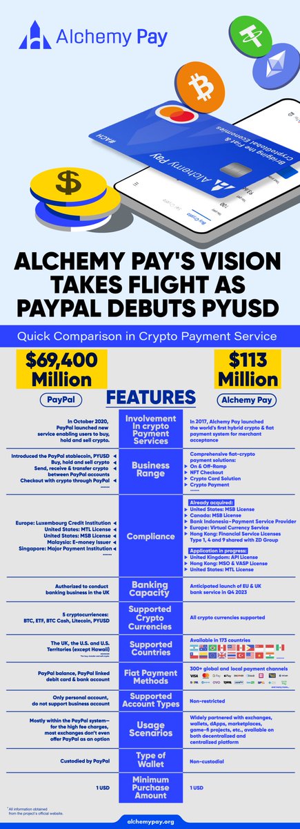 AlchemyPay's tweet photo. As PayPal debuted its dollar-pegged stablecoin $PYUSD, more people are expected to embrace crypto when the payment infrastructure matures. Time to spotlight the crypto payment industry—and here's a rapid comparison of crypto services from #PayPal and #AlchemyPay $ACH
A thread 🧵 https://t.co/WvGs3QEJIf