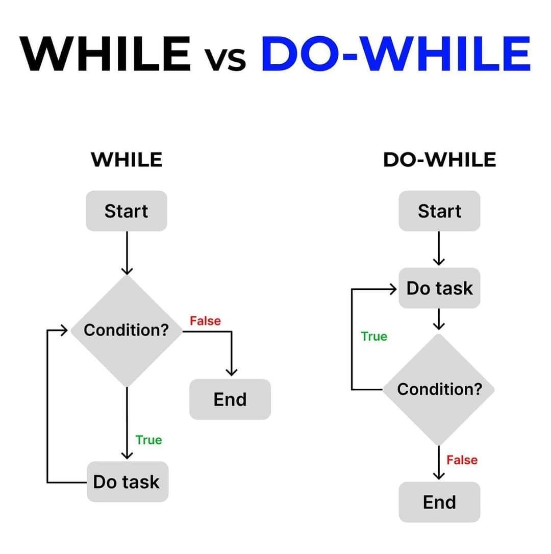 clcoding's tweet image. While Vs Do While