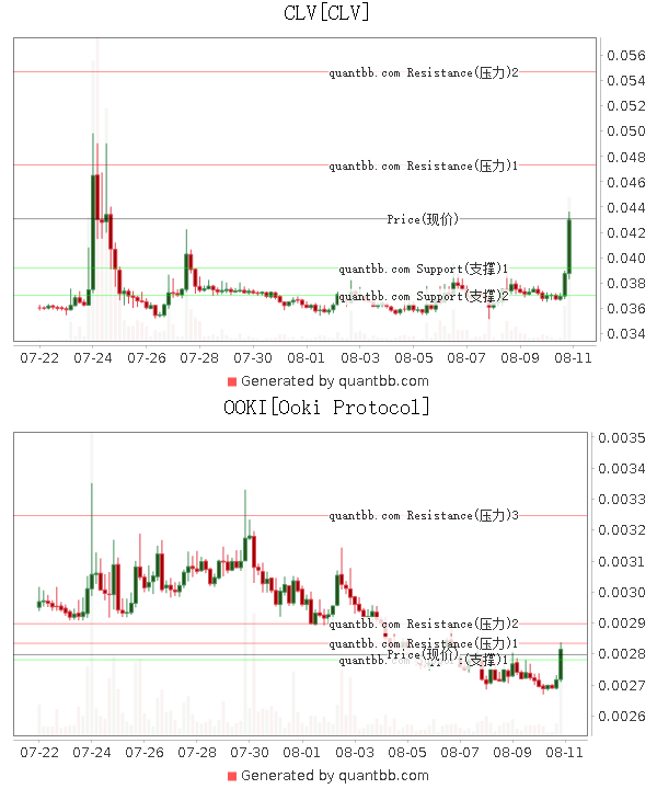 quantbb's tweet photo. #CLV 1H/1D/1W:7.75%,16.34%,18.45%
#OOKI #OokiProtocol 1H/1D/1W:0.41%,3.21%,-4.13%
#crypto #airdrop #空投 100QBB👉 https://t.co/msYq3tueaQ https://t.co/0bdpo0i5KU