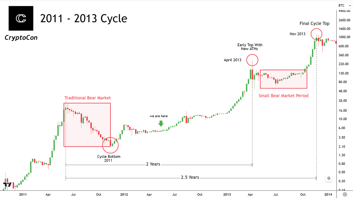 CryptoCon_'s tweet photo. There's been a lot of debate with analysts and crypto X'ers on the future of this #Bitcoin cycle.

I'm going to write a post that explains my full thoughts on it, with evidence included. No claims matter without sufficient proof.

Part 1

Most people stay in two main camps:

1. 4 Year Cycle

- These people believe that Bitcoin goes through 4- year periods of over and undervaluation. They think Bitcoin takes approximately 4 years to make its journey from the cycle tops to the bottoms.

According to this Theory Bitcoin would top sometime in 2025.

2. Elliot Impulse Wave 5 and Early Top

- This group of people believe that either this cycle is different or institutionally driven. Many also think that the last cycle has not yet completed, because there was no blow off top, and cite that cycles are lengthening.

The Elliot Wave Theorists project a 5th and final wave for the cycle that would conclude this year or early next year 2024 with a powerful parabolic top.

Now let' get into what I think.

I have reviewed countless charts, and data from many sources for the cycle. Including TA, on-chain, psychology and more.

I believe it may be possible to see the best of both worlds for each group of thinkers.

4-year cycle thinkers are quick to dismiss any sort of early price action for the cycle. This is mainly driven by the belief in the halving's effect on price. 

When the Bitcoin supply is reduced approximately every 4 years, this should trigger a supply decrease which causes price to rise.

While this makes sense, it is very unlikely that supply output of miners takes a drastic effect on Bitcoin price at this point relative to its total size.

Personally, I remember in 2019 that there were many calls for new ATHs in the year. this was after Bitcoin had formed the mid-top at about $14,000. It was over 1 and a half years before Bitcoin toppled that price. Everyone that called for an early top then was wrong.

But price is different now. The 2019 move was completely parabolic. this caused a mid-cycle bear market. Not to mention the 2020 black swan in the middle of the cycle.

Like 4 Year Cycle Theorists, Impulse Wave Theorists are quick to dismiss a 4-year cycle. "Everyone is thinking that!", they say. The majority cannot be correct.

Might I remind this group of people that many were anticipating a top in the year of 2021 when it came, and yet it still did.

Unkown factors like price and exact timing maintain the crucial element of surprise.

They believe the early top will trigger the longest and worst bear market in Bitcoin history.

Both of these groups of people seem to forget one particular cycle that seemingly defied all of the rules. 2011 - 2013.

Take a look so you can remember:

2011 - 2013 Cycle

4-Year Cycle Believers may say that this cycle begins earlier, but this is how the cycle is outlined according to data, with 2011 qualifying for a traditional bear market.

Regardless, this cycle did not follow the traditional path of one singular top. and if you start the cycle earlier you could argue that there were 3 Tops all together.

I have outlined our relative position according to data, which you can see my many previous tweets for evidence to that.

This cycle would have met all of the qualifications of both theories: an early top, and a later.

Now, I want to get into why I see the possibility that both of these theories could meld this cycle.

Theories Combine

I believe that long-term data from many sources is the key to success. Through my analysis of countless pieces, I have come across some interesting examples that call for an early parabola (vertical price action). I will show two of my favorites here:

DXY Correlation Coefficient 

The signal here takes place in 3 phases.

1. Early bear market end signal (purple)
2. Bear market end signal (red)
3. Parabola start signal green (green)

These have all occurred when Bitcoin is in low correlation with the US dollar.

The parabola signal has triggered. This has been the start of every price parabola by definition. (Will show this later)

There have been no false signals

The Vigor Signal

This signal comes in two parts:

1. The RVGI makes a bearish cross over the Golden Vigor Threshold
2. The RVGI makes a positive cross after the bearish cross

This triggers in most times the cycle parabola, and in 2016- 2017 case the majority of the bull run.

There was only one false signal due to the 2020 Black Swan.

I have reviewed many other charts that call for either the bulk of the bull run to start soon, or parabola. The ones I have reviewed here specifically call for parabola (vertical price action).

This is part 1, part 2 coming soon!