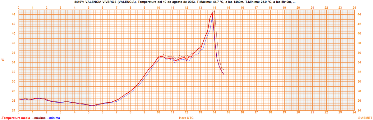 AEMET_CValencia's tweet photo. 44.7 ºC ha sido la temperatura máxima registrada en València por la estación automática a las 16 horas, pulverizando el antiguo registro máximo de 43.0 ºC.
A partir de esa hora entró la brisa y la temperatura descendió bruscamente hasta los 30.4 que hay ahora. https://t.co/apil97LgEd