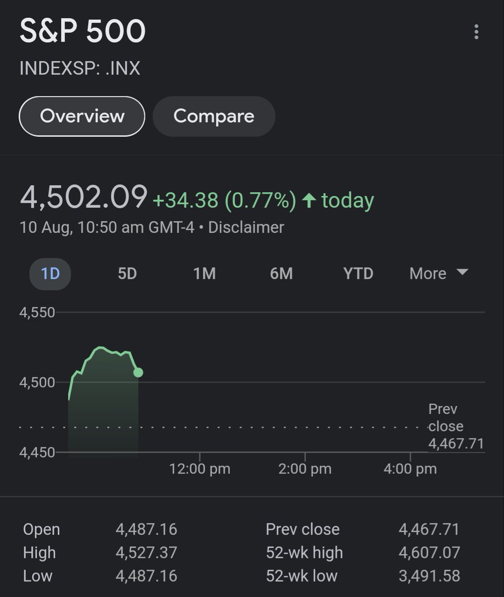 equityin's tweet photo. #USAMarkets #Markets #Stocks #Equity

#USA ➕ ✔ 🔼

#DowJones #Nasdaq 

$NIFTY #SENSEX #BSE #NSE ➕✌ https://t.co/kufyYaBgPw