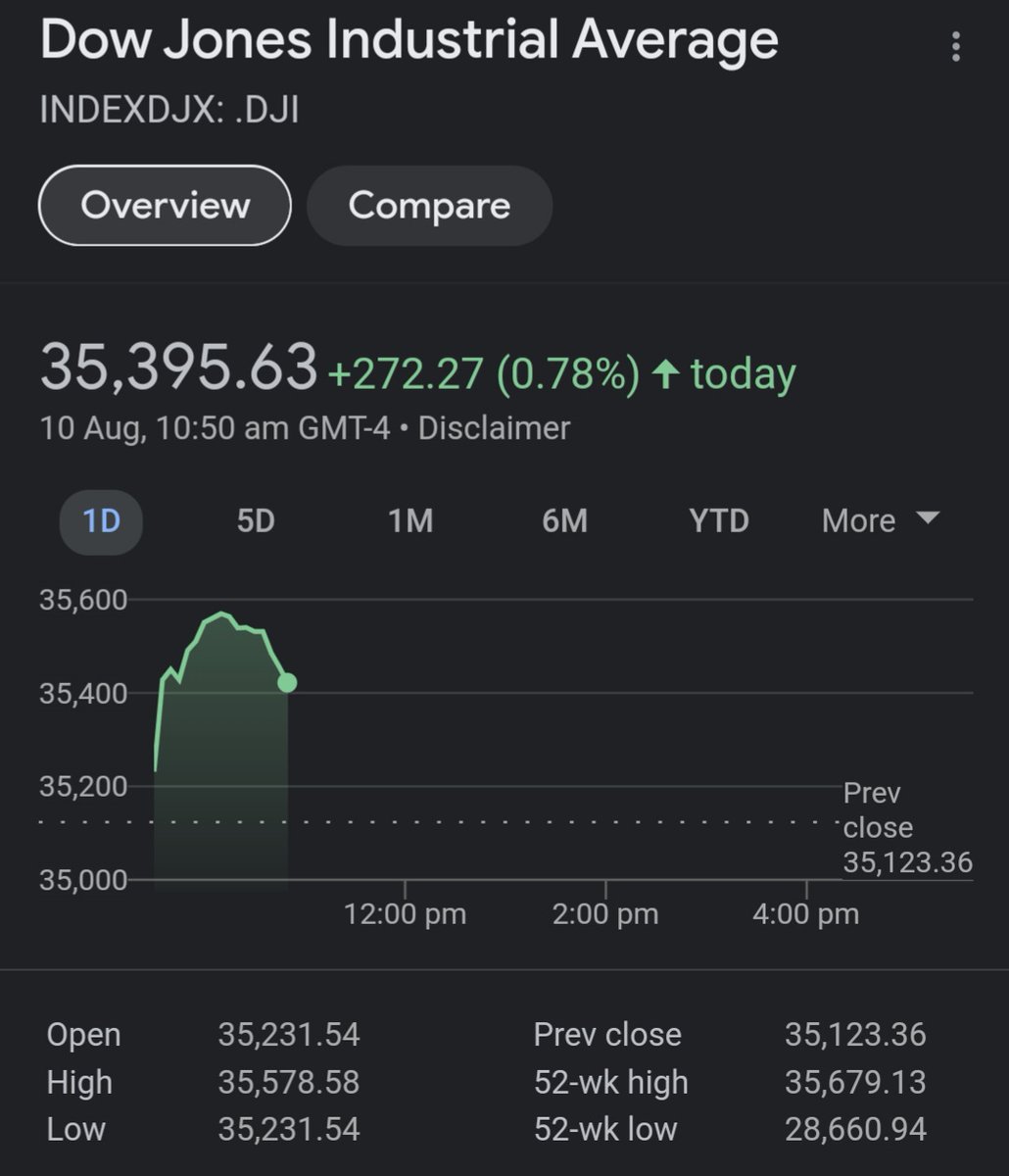 equityin's tweet photo. #USAMarkets #Markets #Stocks #Equity

#USA ➕ ✔ 🔼

#DowJones #Nasdaq 

$NIFTY #SENSEX #BSE #NSE ➕✌ https://t.co/kufyYaBgPw