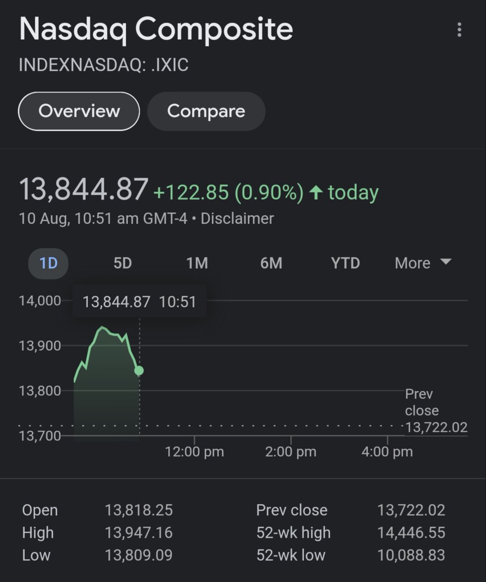 equityin's tweet photo. #USAMarkets #Markets #Stocks #Equity

#USA ➕ ✔ 🔼

#DowJones #Nasdaq 

$NIFTY #SENSEX #BSE #NSE ➕✌ https://t.co/tOBGZaa7Rw