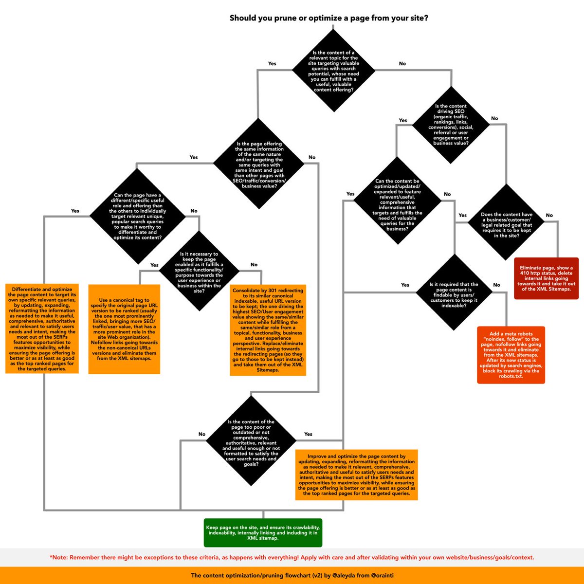 A lot of conversation about the CNET decision of pruning old articles. Good or bad? Depends on the context. I created a flowchart some time ago with the criteria to decide if it's better to optimize or eliminate content (+ how to do it)! Check it out 👀👇  aleydasolis.com/wp-content/upl…