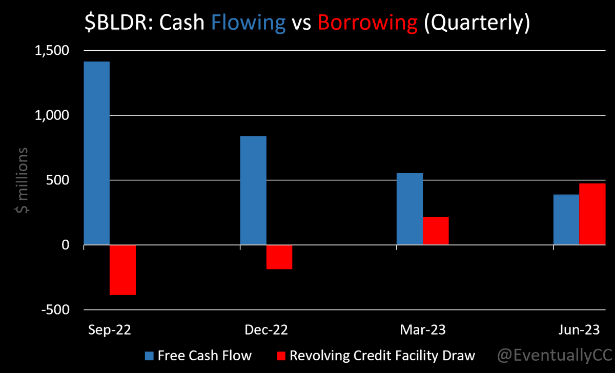 EventuallyCC's tweet photo. $BLDR Builders FirstSource:
Tell me business is deteriorating without telling me.

Last year BLDR was repaying their revolving credit facility, but this year they are drawing from it as cash flow is drying up. And this is *before* times get tougher for #homebuilders in recession. https://t.co/xHkzspnzyL